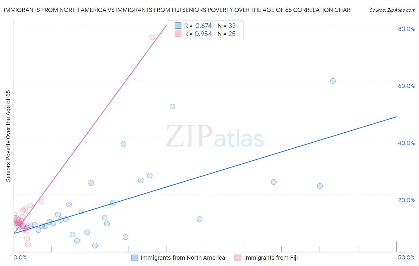 Immigrants from North America vs Immigrants from Fiji Seniors Poverty Over the Age of 65