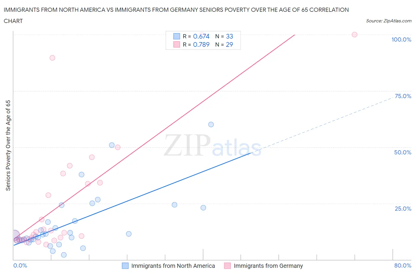 Immigrants from North America vs Immigrants from Germany Seniors Poverty Over the Age of 65