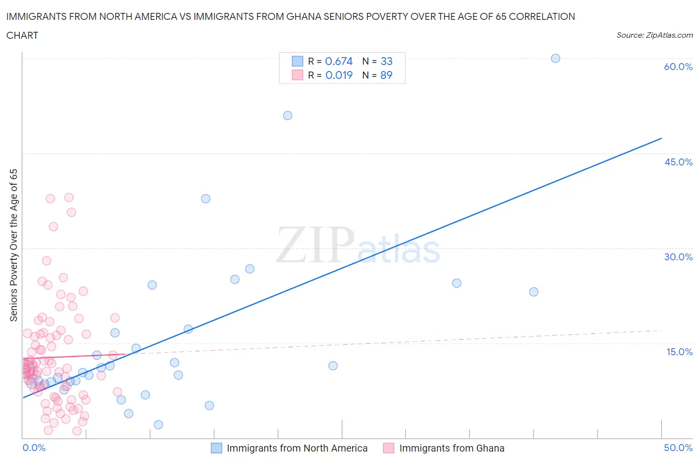 Immigrants from North America vs Immigrants from Ghana Seniors Poverty Over the Age of 65