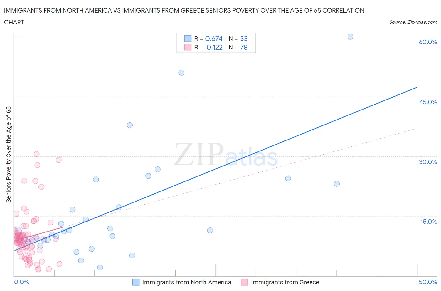 Immigrants from North America vs Immigrants from Greece Seniors Poverty Over the Age of 65