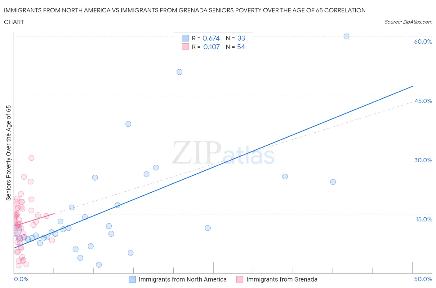 Immigrants from North America vs Immigrants from Grenada Seniors Poverty Over the Age of 65