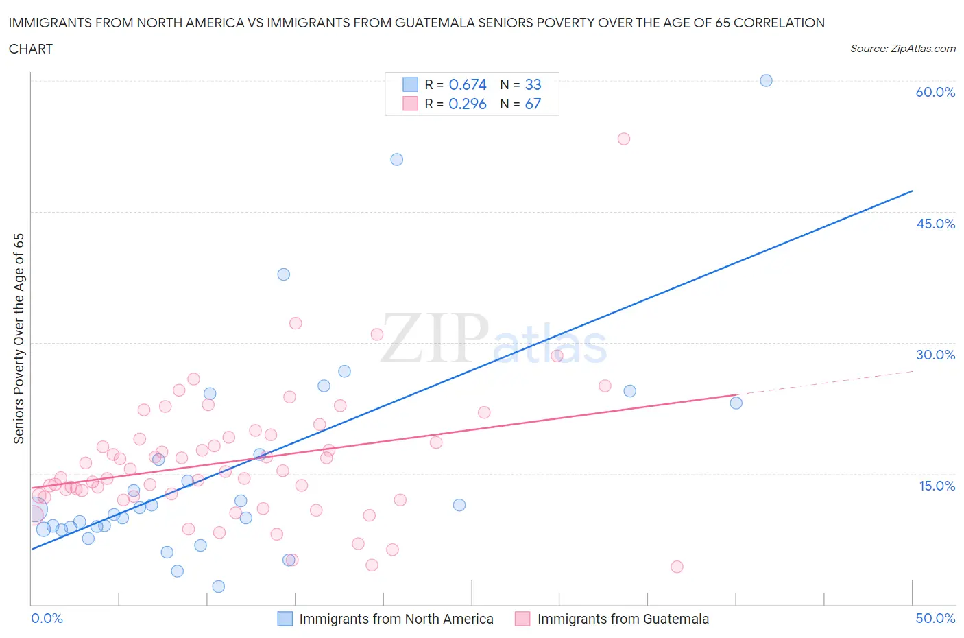 Immigrants from North America vs Immigrants from Guatemala Seniors Poverty Over the Age of 65