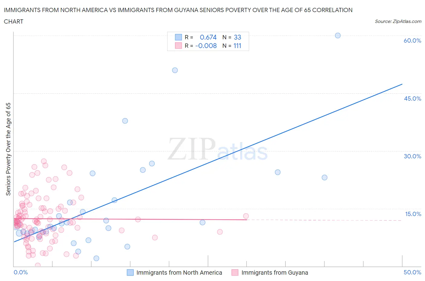 Immigrants from North America vs Immigrants from Guyana Seniors Poverty Over the Age of 65