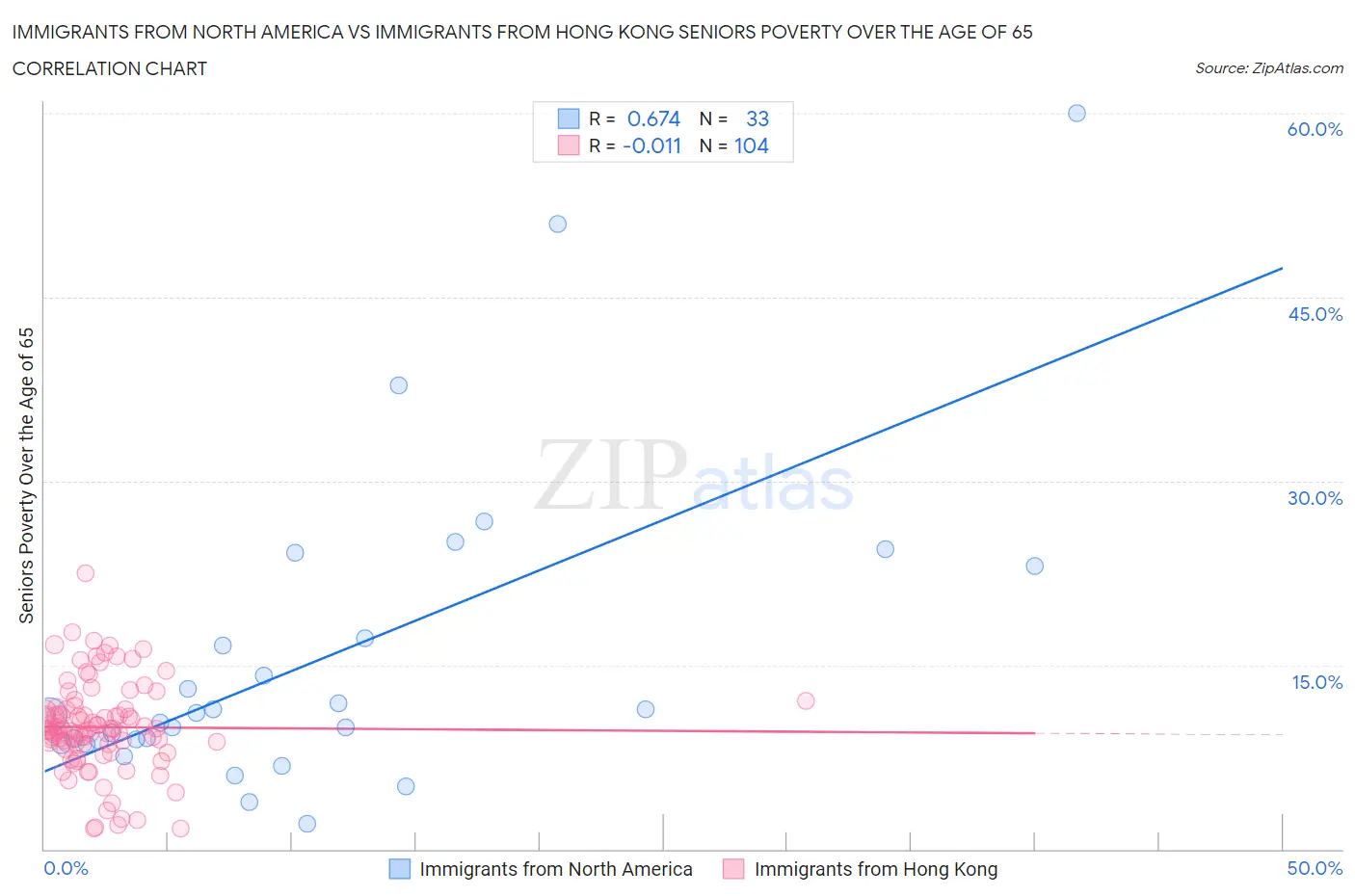 Immigrants from North America vs Immigrants from Hong Kong Seniors Poverty Over the Age of 65
