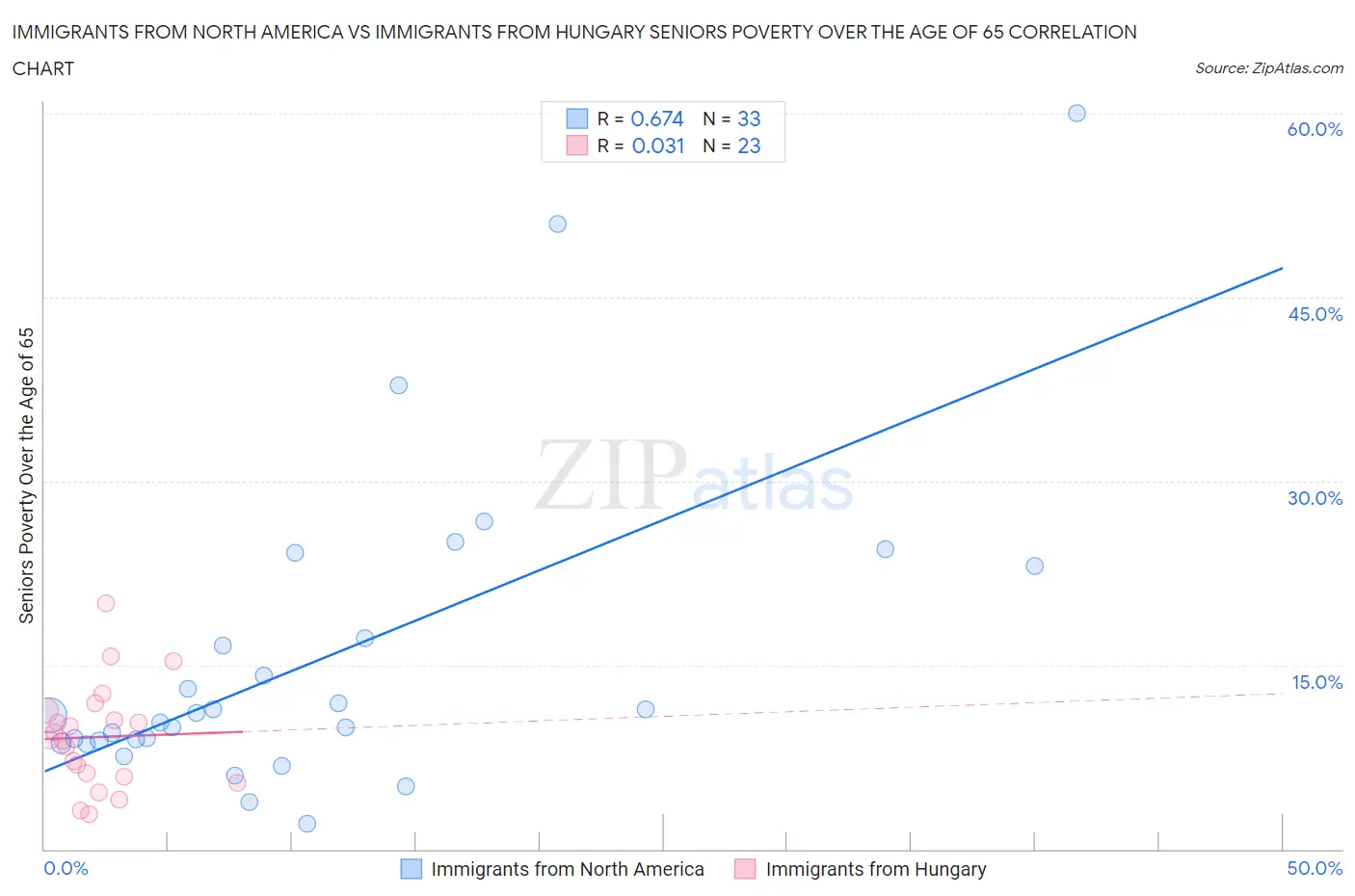 Immigrants from North America vs Immigrants from Hungary Seniors Poverty Over the Age of 65