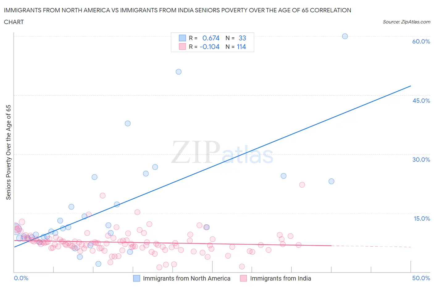 Immigrants from North America vs Immigrants from India Seniors Poverty Over the Age of 65