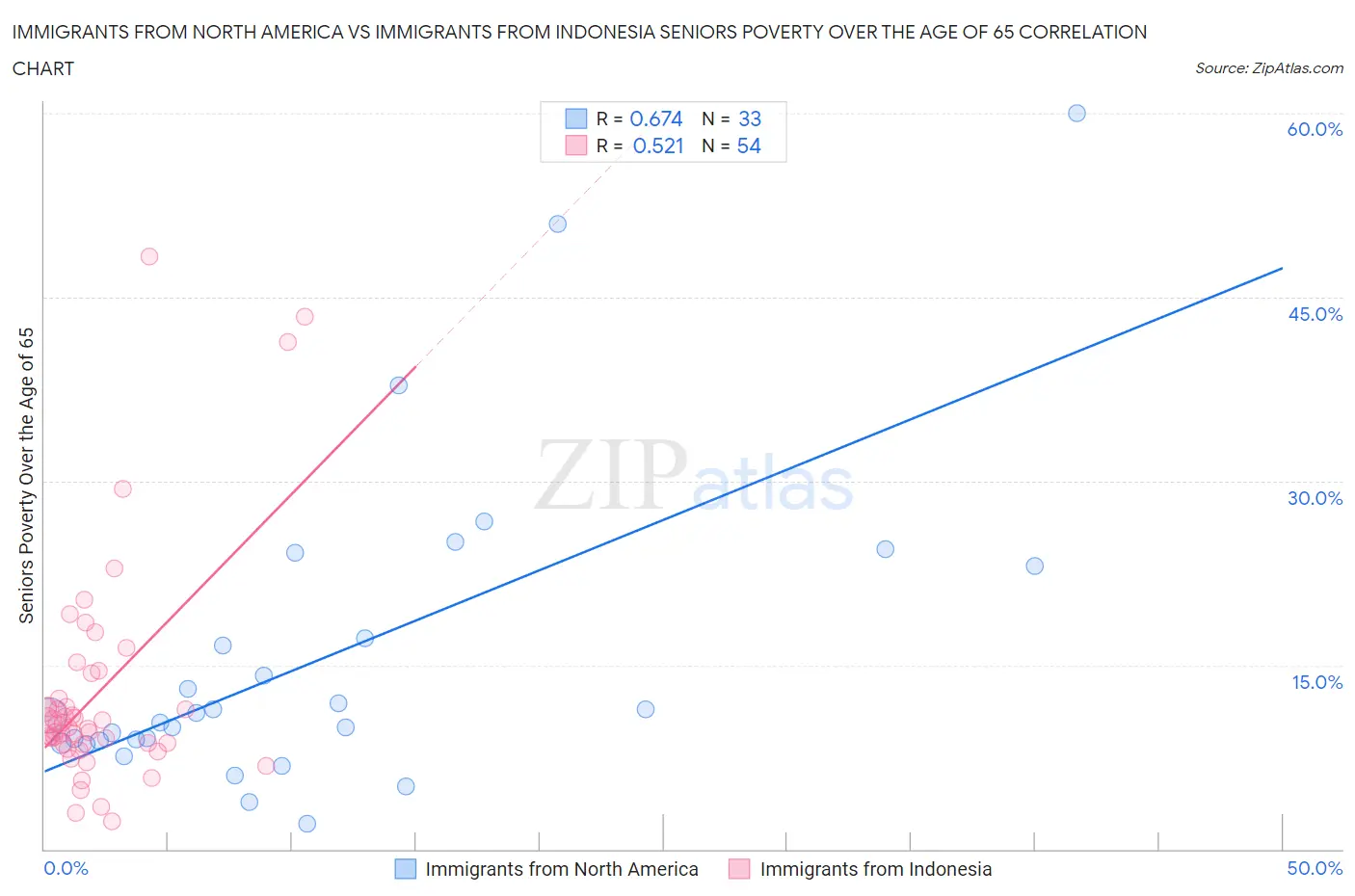 Immigrants from North America vs Immigrants from Indonesia Seniors Poverty Over the Age of 65