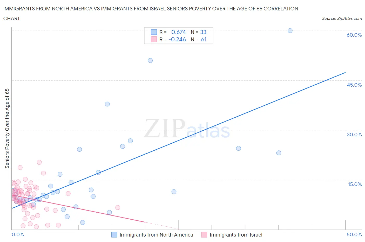 Immigrants from North America vs Immigrants from Israel Seniors Poverty Over the Age of 65