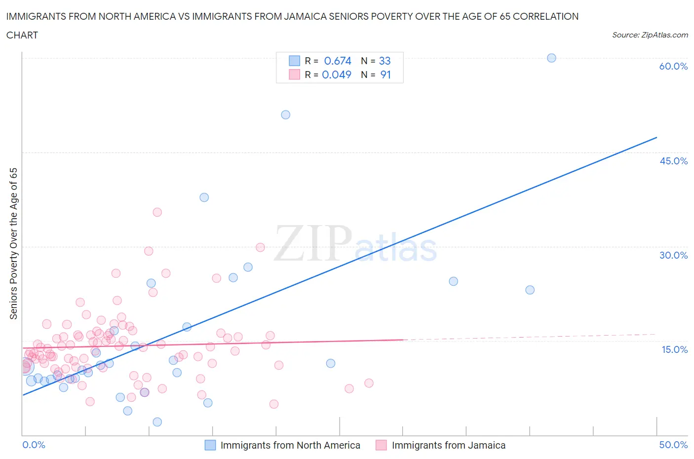 Immigrants from North America vs Immigrants from Jamaica Seniors Poverty Over the Age of 65