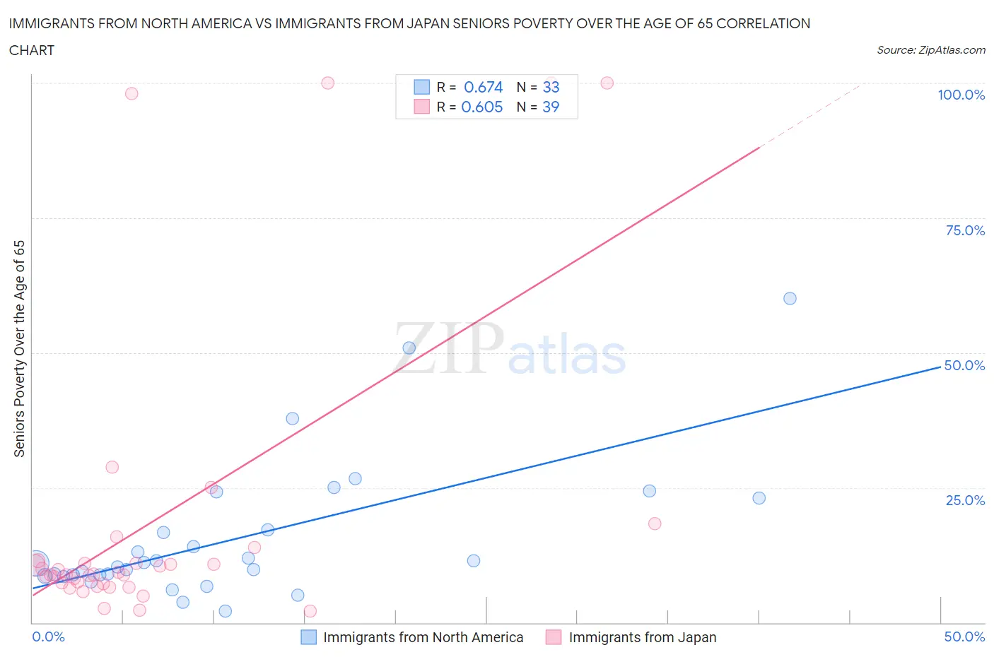 Immigrants from North America vs Immigrants from Japan Seniors Poverty Over the Age of 65