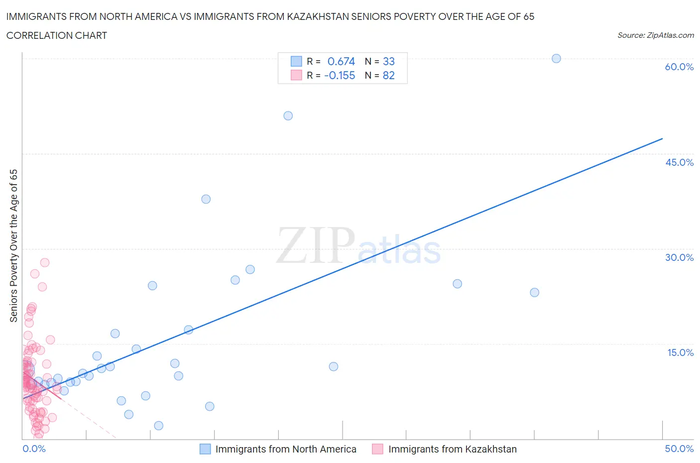 Immigrants from North America vs Immigrants from Kazakhstan Seniors Poverty Over the Age of 65