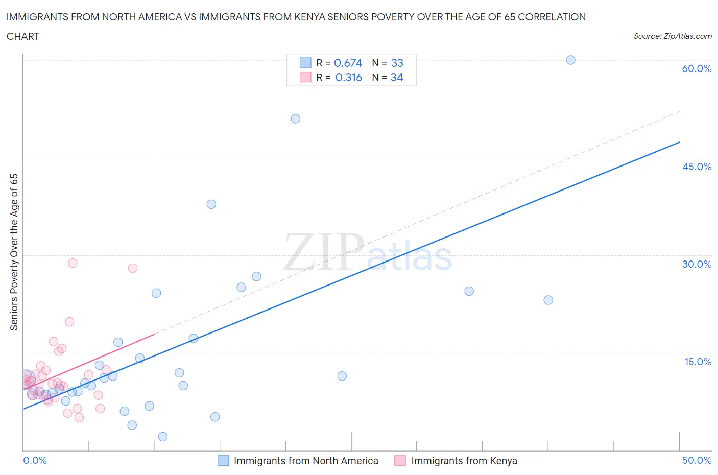 Immigrants from North America vs Immigrants from Kenya Seniors Poverty Over the Age of 65