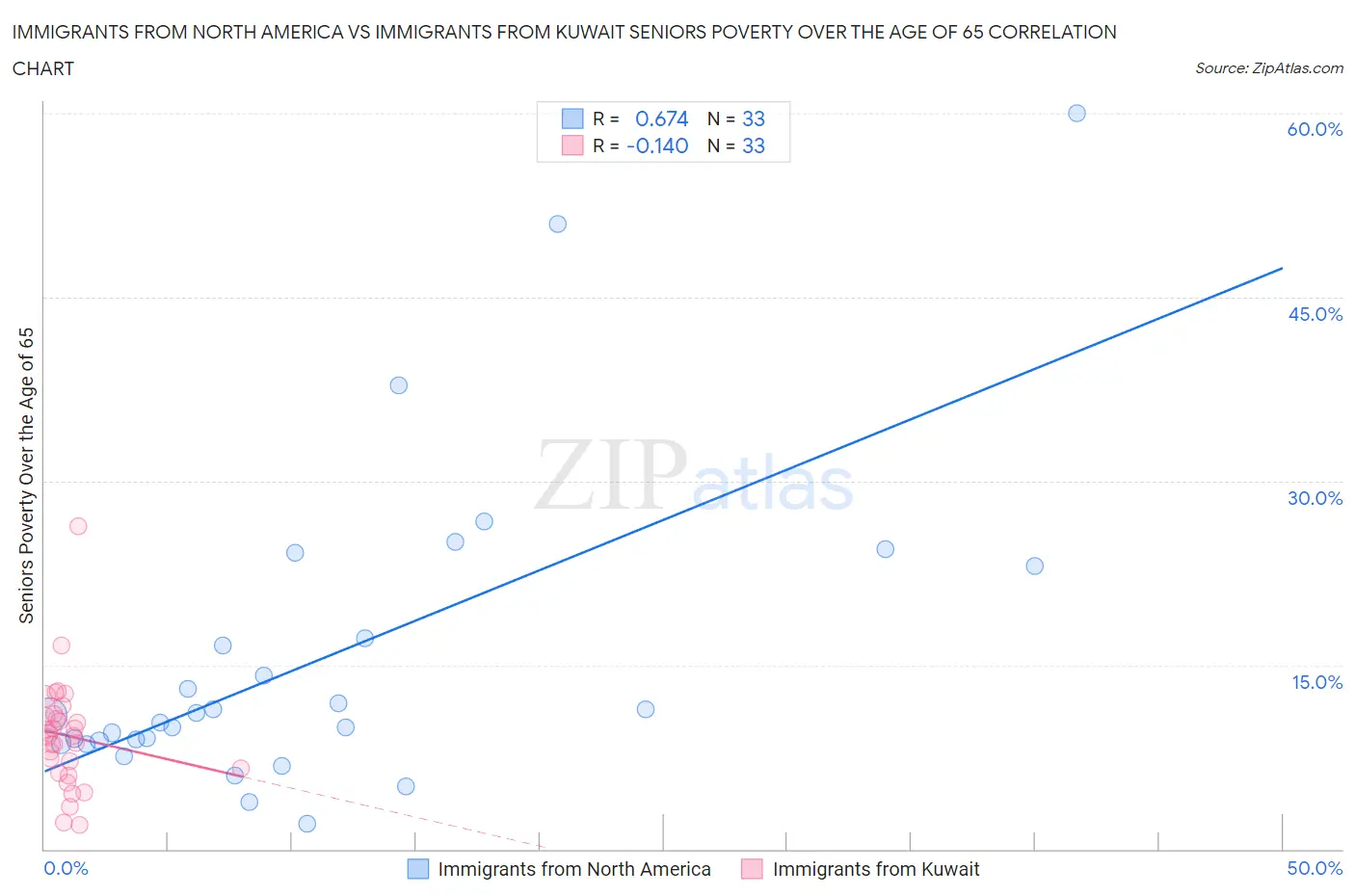Immigrants from North America vs Immigrants from Kuwait Seniors Poverty Over the Age of 65