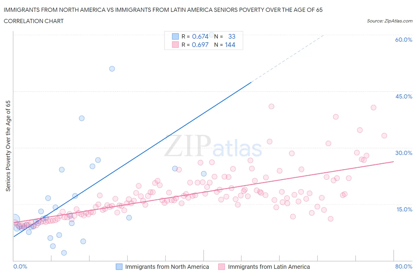 Immigrants from North America vs Immigrants from Latin America Seniors Poverty Over the Age of 65