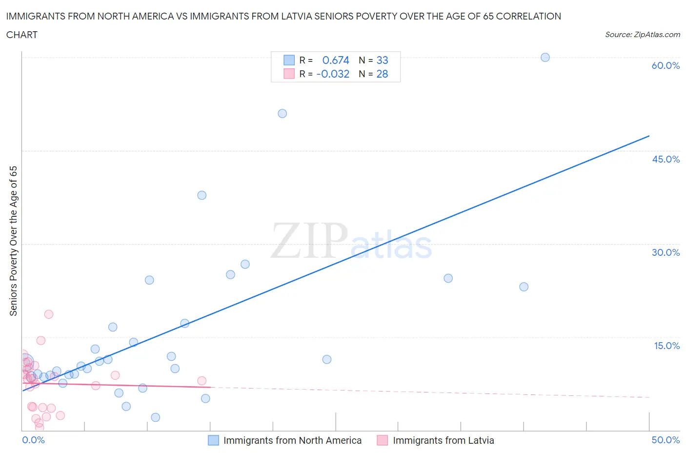 Immigrants from North America vs Immigrants from Latvia Seniors Poverty Over the Age of 65