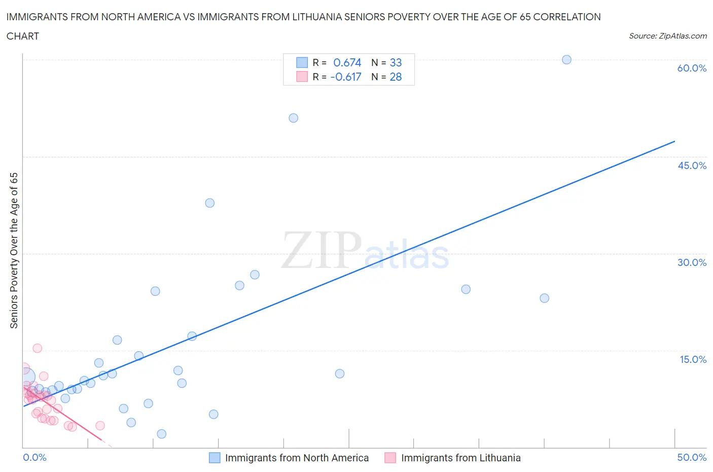 Immigrants from North America vs Immigrants from Lithuania Seniors Poverty Over the Age of 65