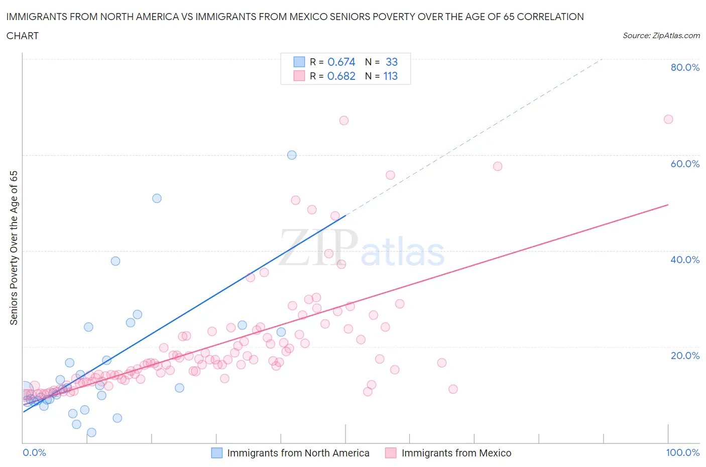 Immigrants from North America vs Immigrants from Mexico Seniors Poverty Over the Age of 65