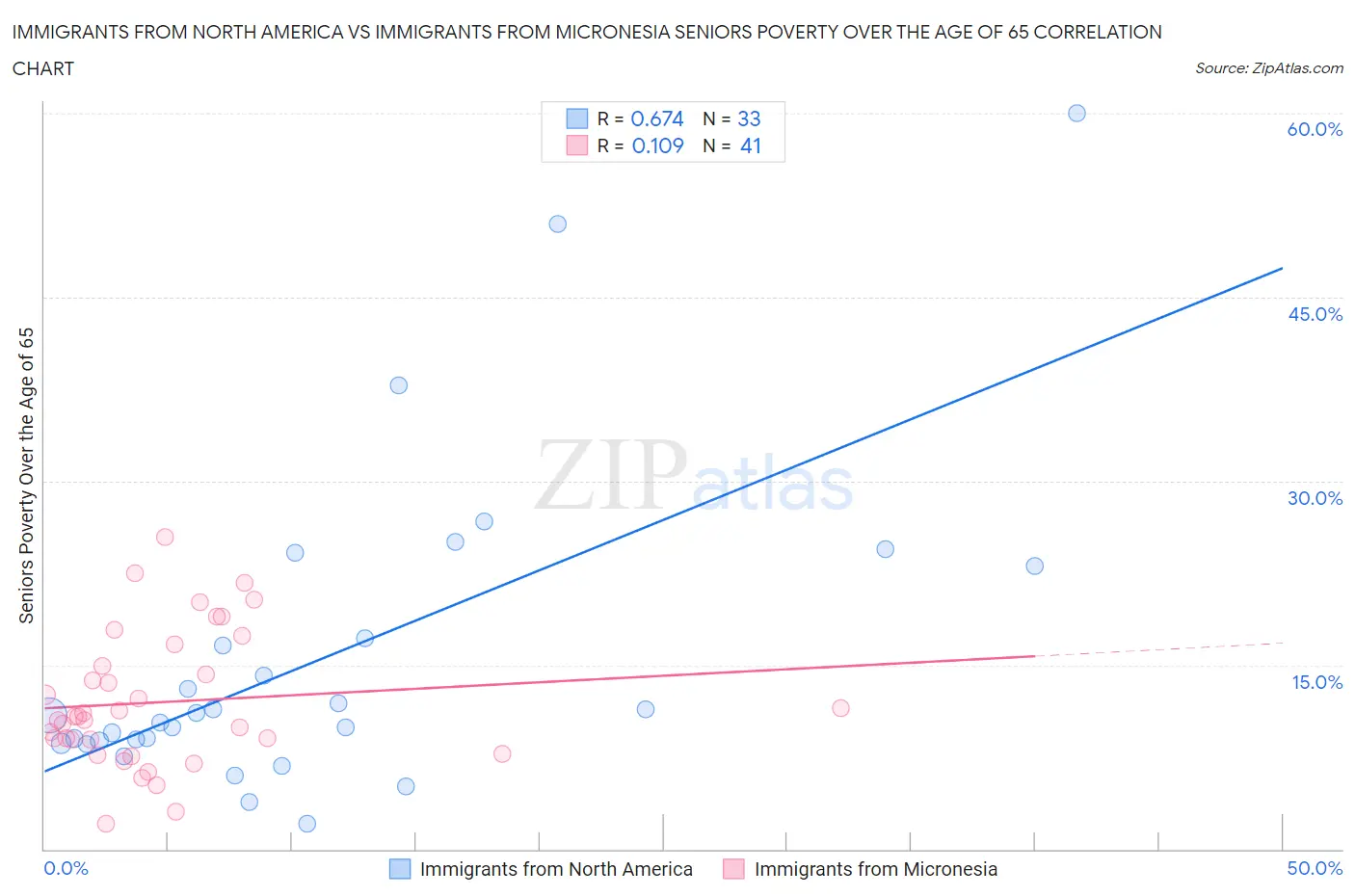 Immigrants from North America vs Immigrants from Micronesia Seniors Poverty Over the Age of 65