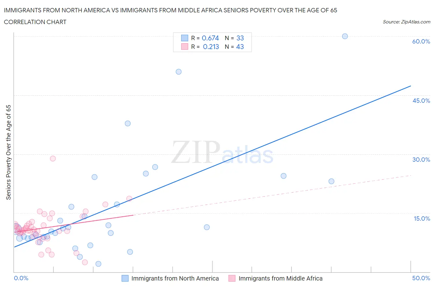 Immigrants from North America vs Immigrants from Middle Africa Seniors Poverty Over the Age of 65