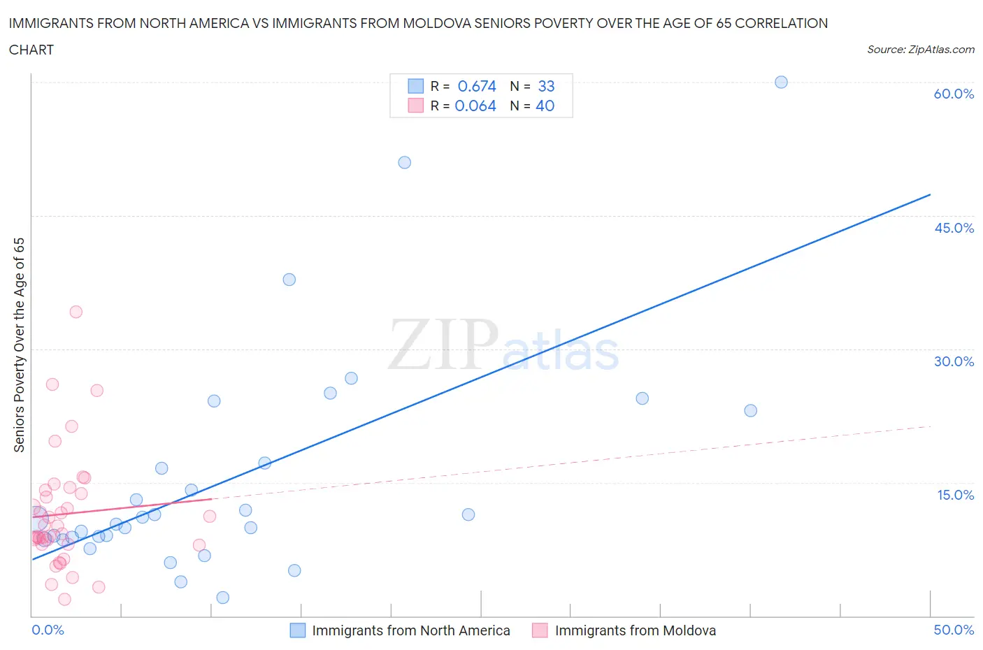 Immigrants from North America vs Immigrants from Moldova Seniors Poverty Over the Age of 65