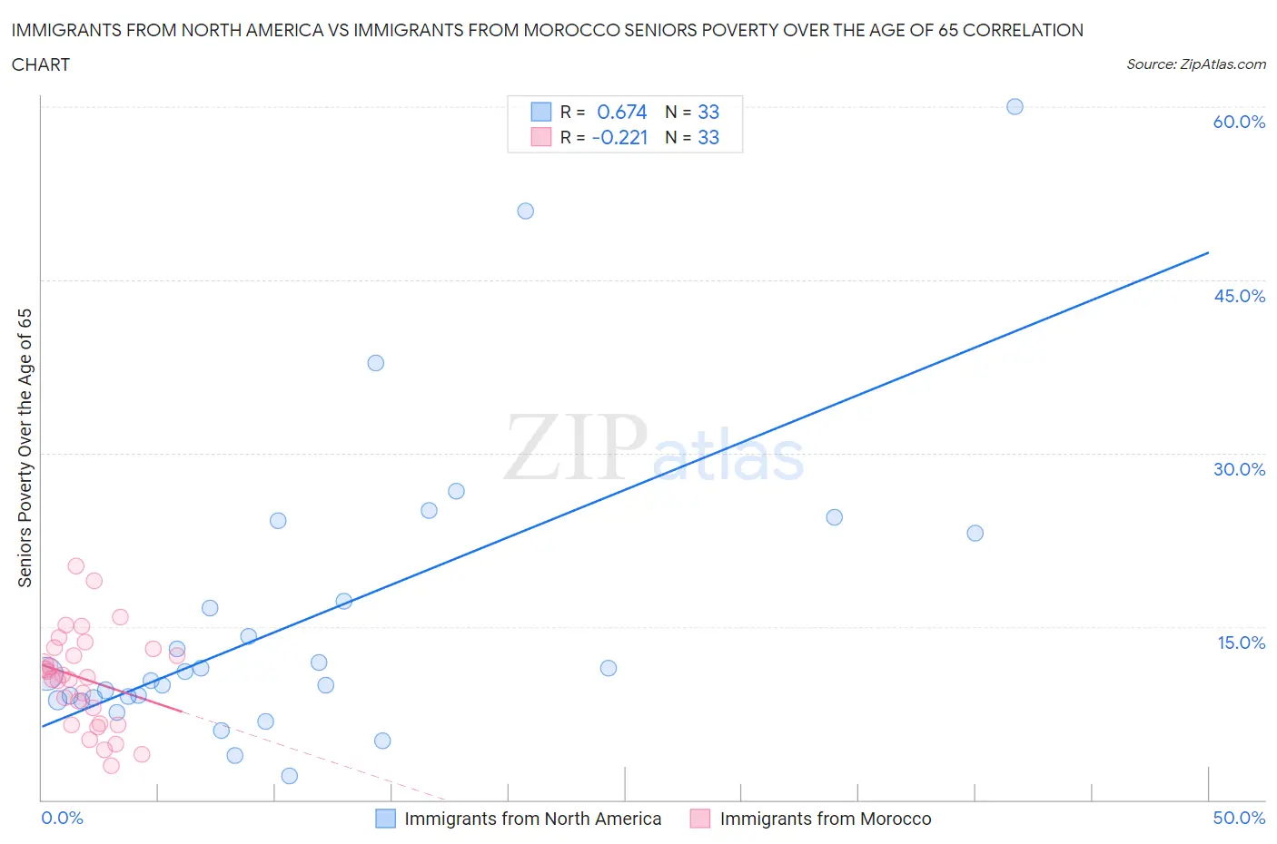 Immigrants from North America vs Immigrants from Morocco Seniors Poverty Over the Age of 65