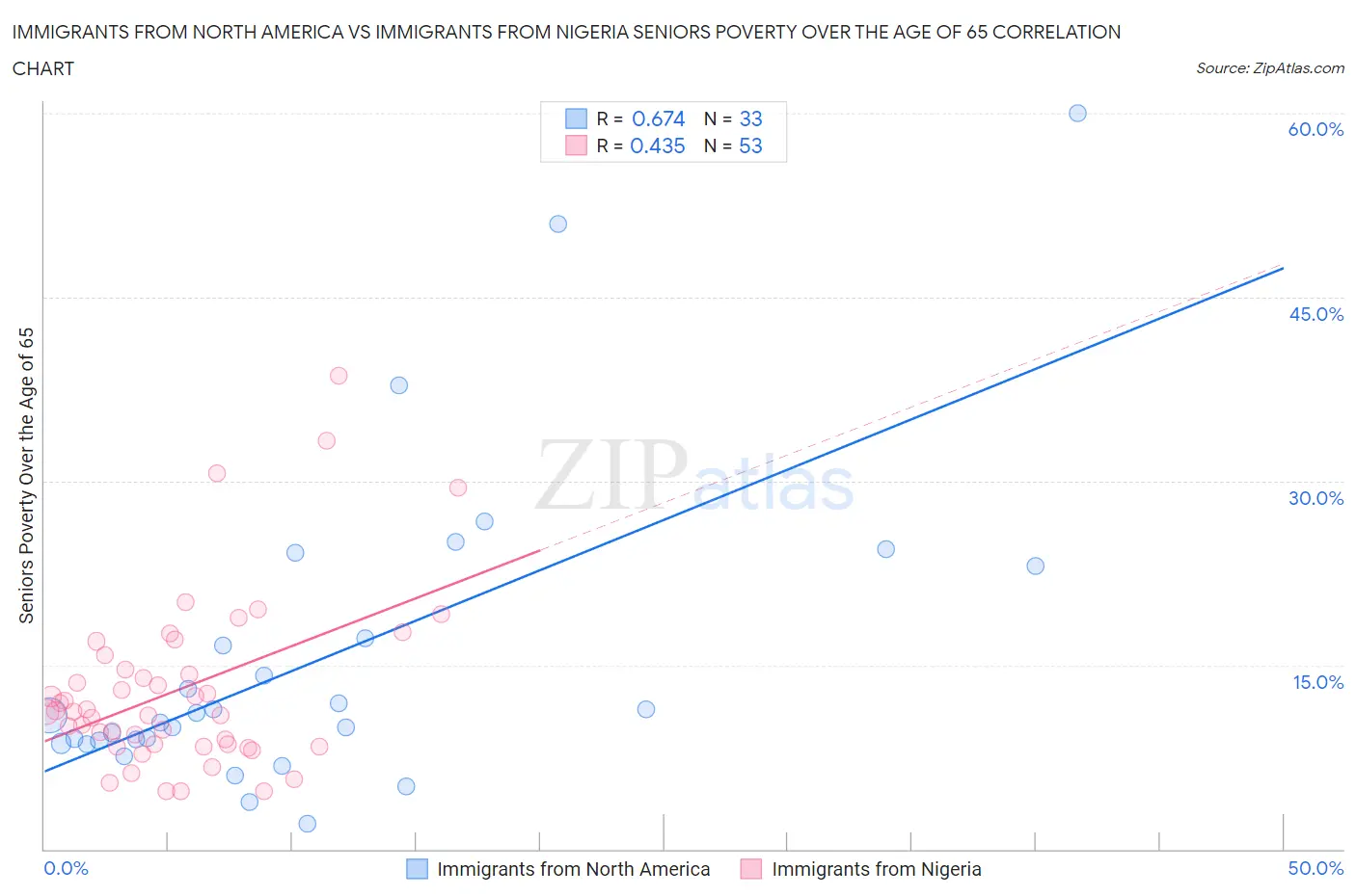 Immigrants from North America vs Immigrants from Nigeria Seniors Poverty Over the Age of 65