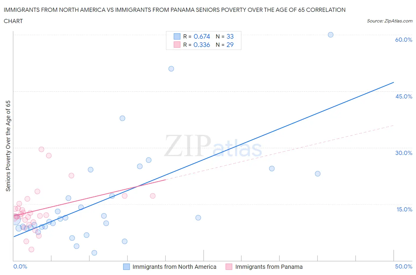 Immigrants from North America vs Immigrants from Panama Seniors Poverty Over the Age of 65