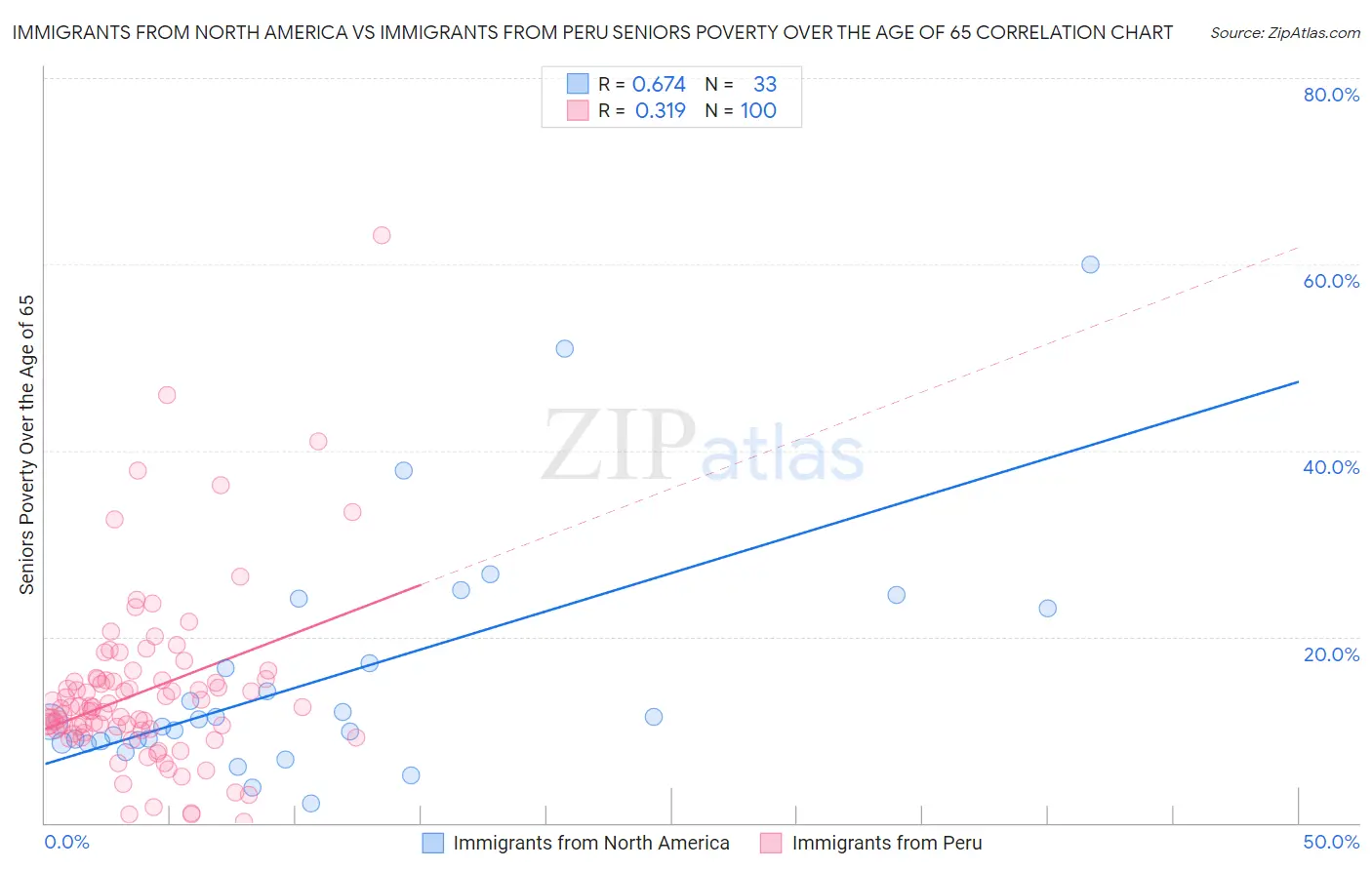 Immigrants from North America vs Immigrants from Peru Seniors Poverty Over the Age of 65