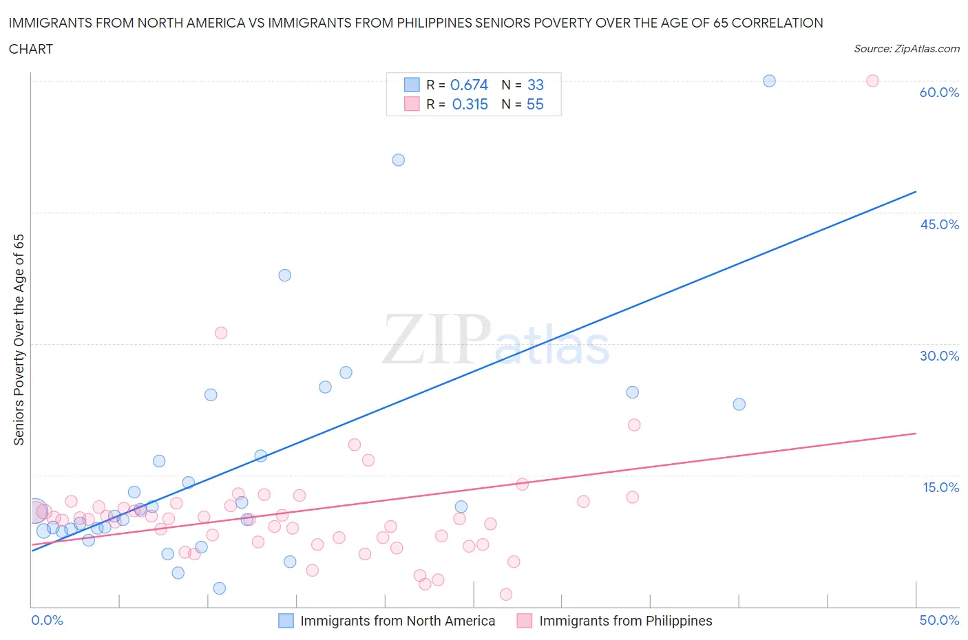 Immigrants from North America vs Immigrants from Philippines Seniors Poverty Over the Age of 65