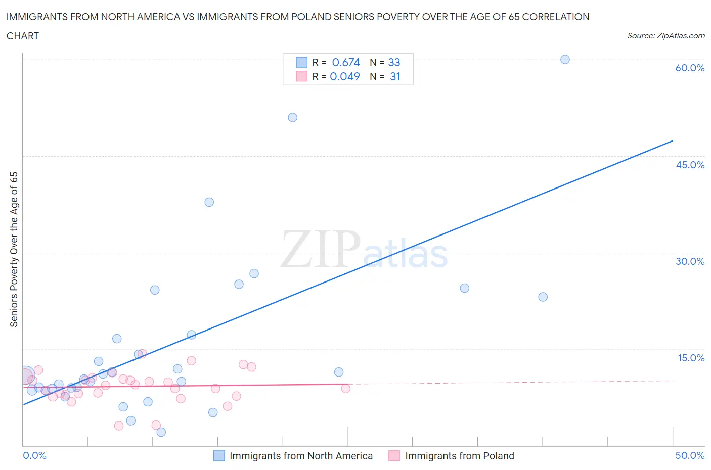 Immigrants from North America vs Immigrants from Poland Seniors Poverty Over the Age of 65