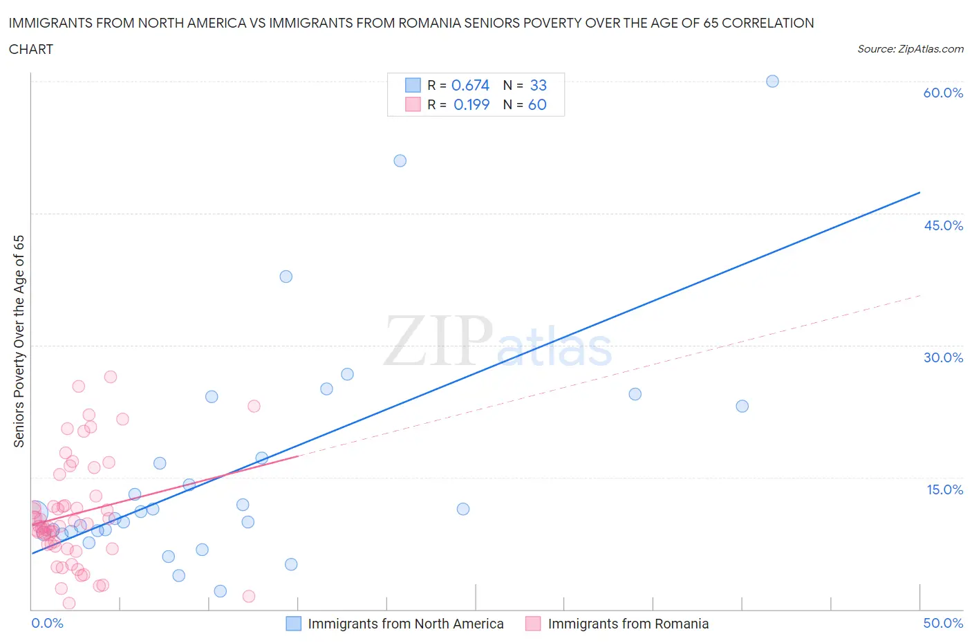 Immigrants from North America vs Immigrants from Romania Seniors Poverty Over the Age of 65