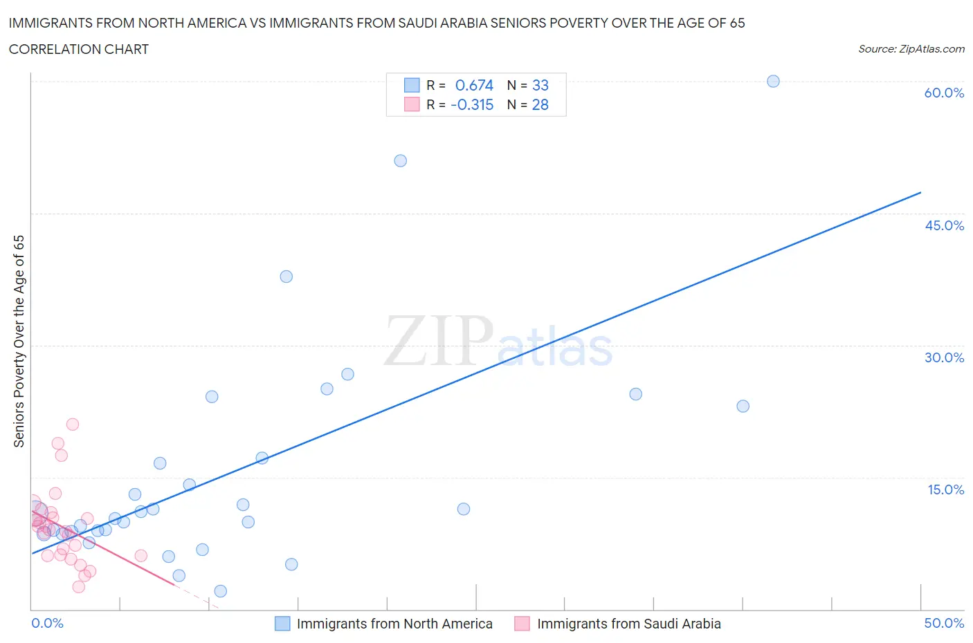 Immigrants from North America vs Immigrants from Saudi Arabia Seniors Poverty Over the Age of 65