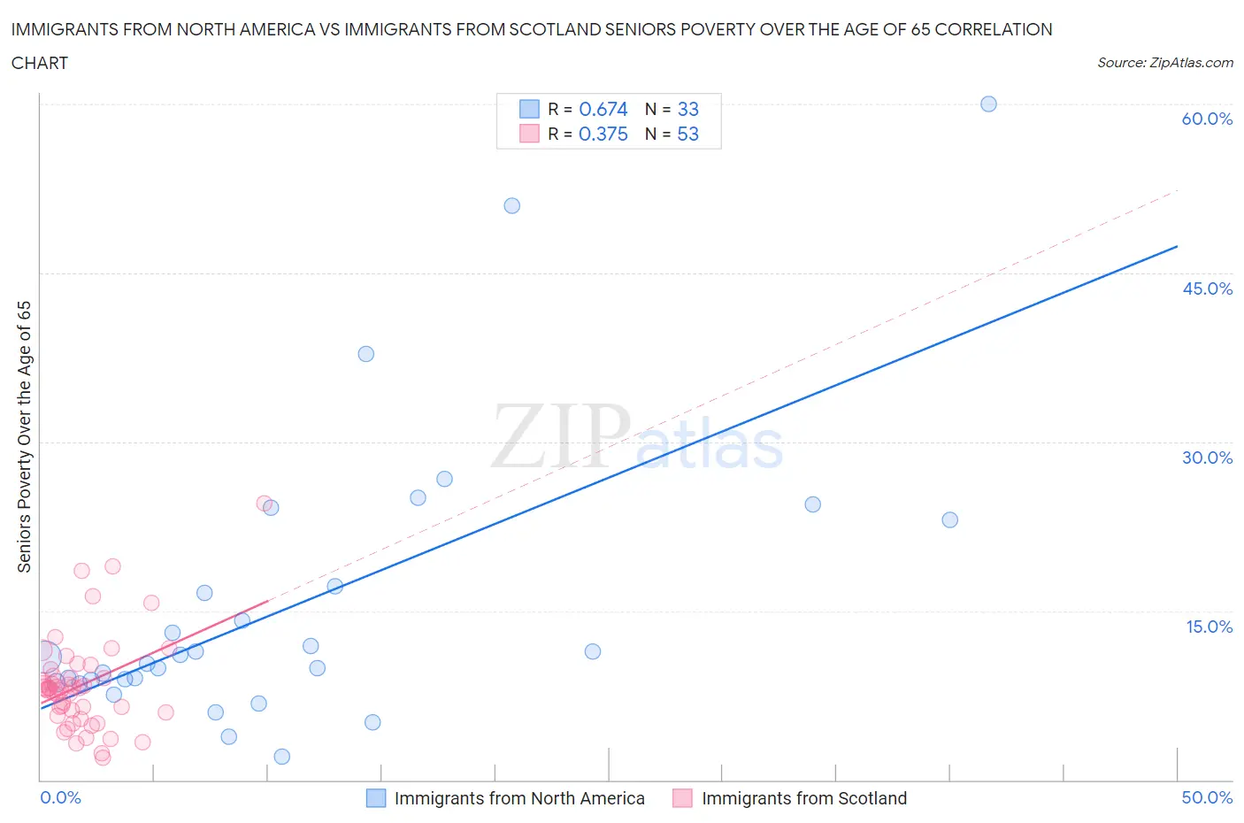 Immigrants from North America vs Immigrants from Scotland Seniors Poverty Over the Age of 65