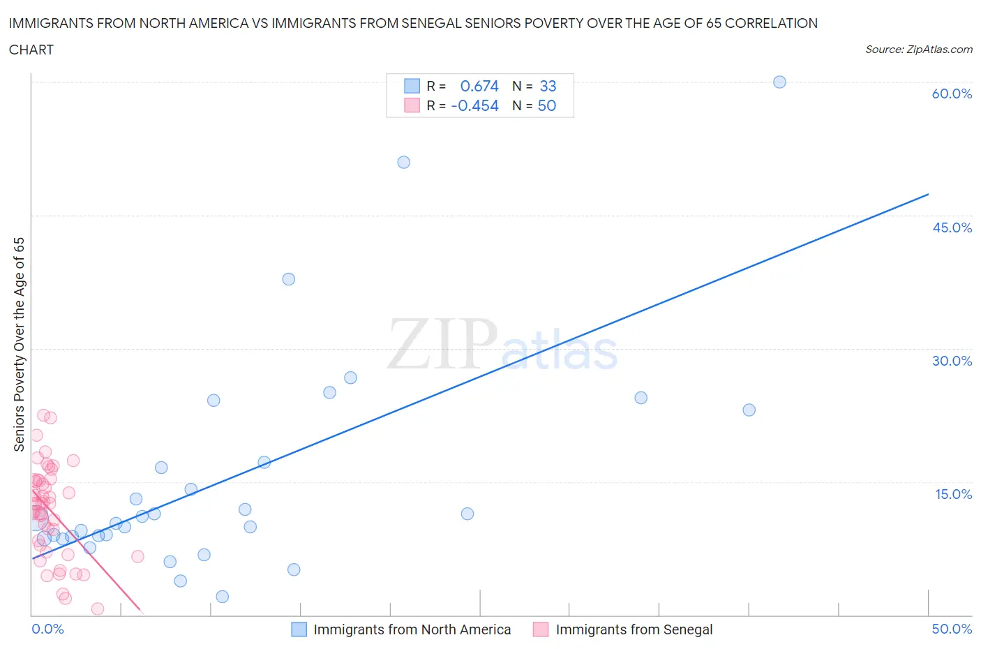 Immigrants from North America vs Immigrants from Senegal Seniors Poverty Over the Age of 65