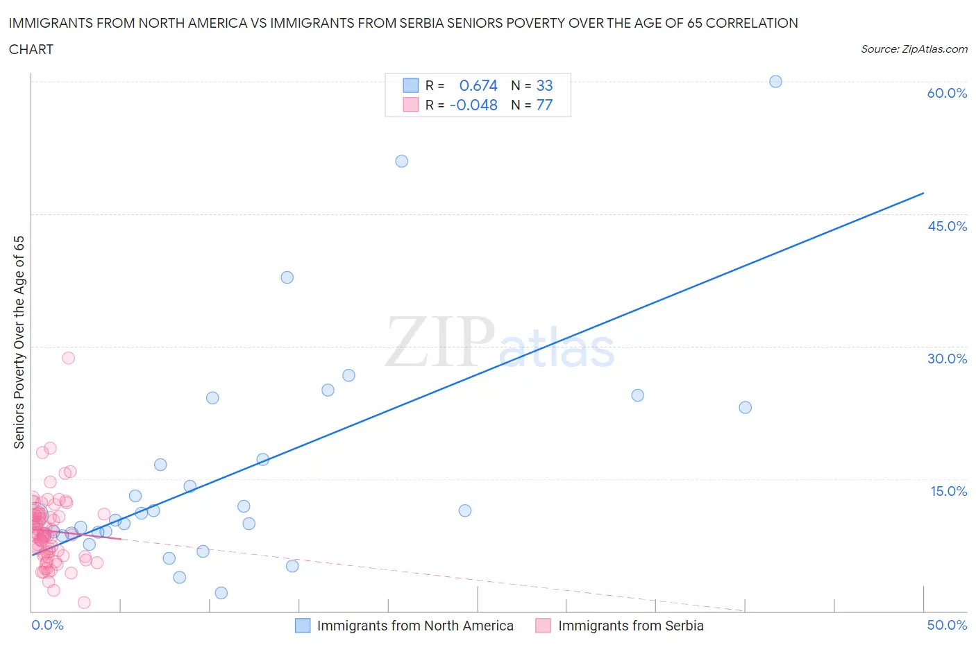 Immigrants from North America vs Immigrants from Serbia Seniors Poverty Over the Age of 65