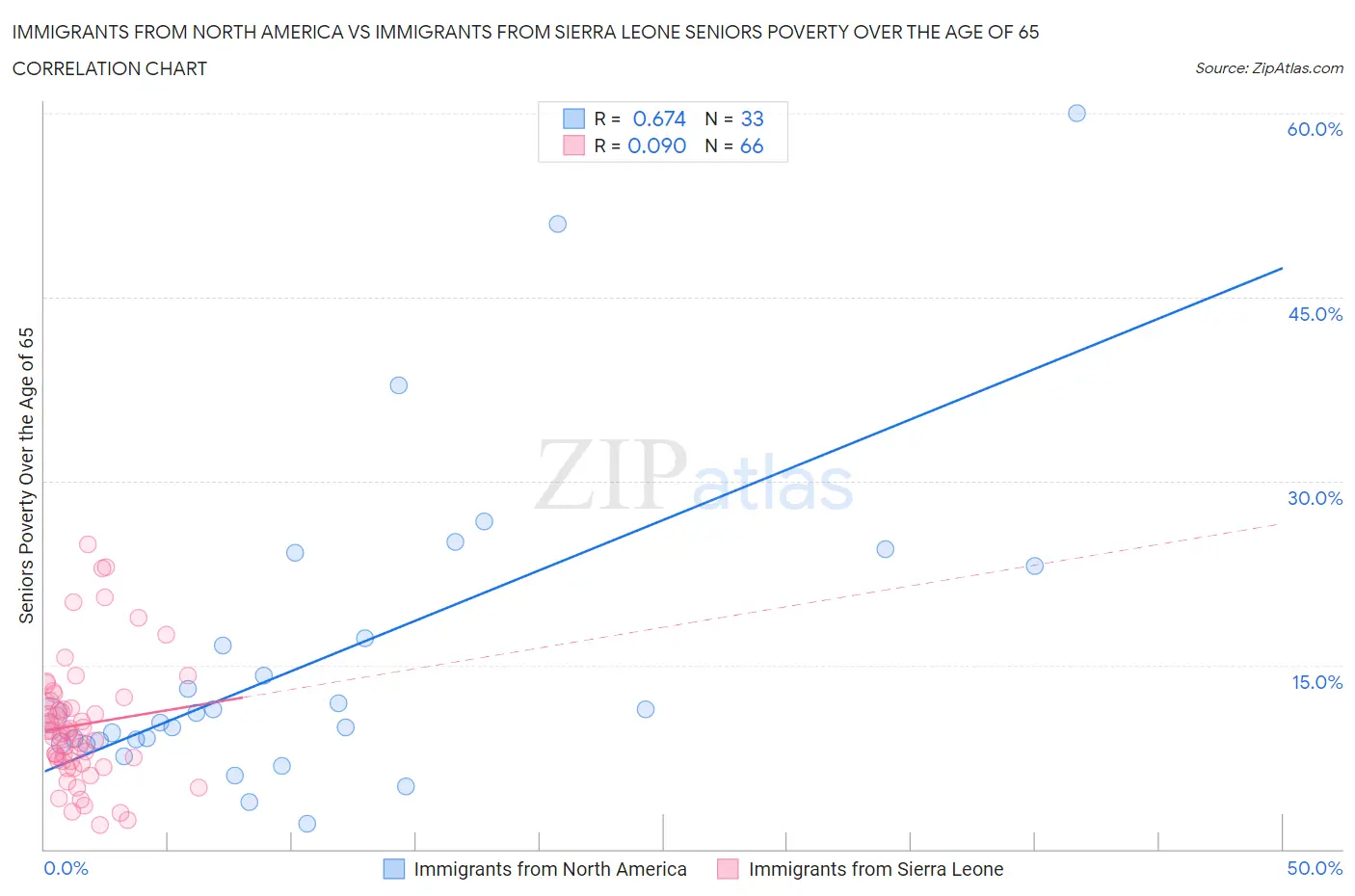 Immigrants from North America vs Immigrants from Sierra Leone Seniors Poverty Over the Age of 65