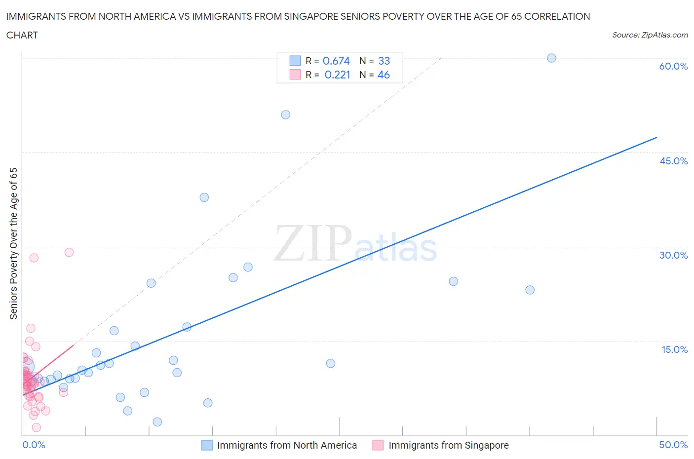 Immigrants from North America vs Immigrants from Singapore Seniors Poverty Over the Age of 65