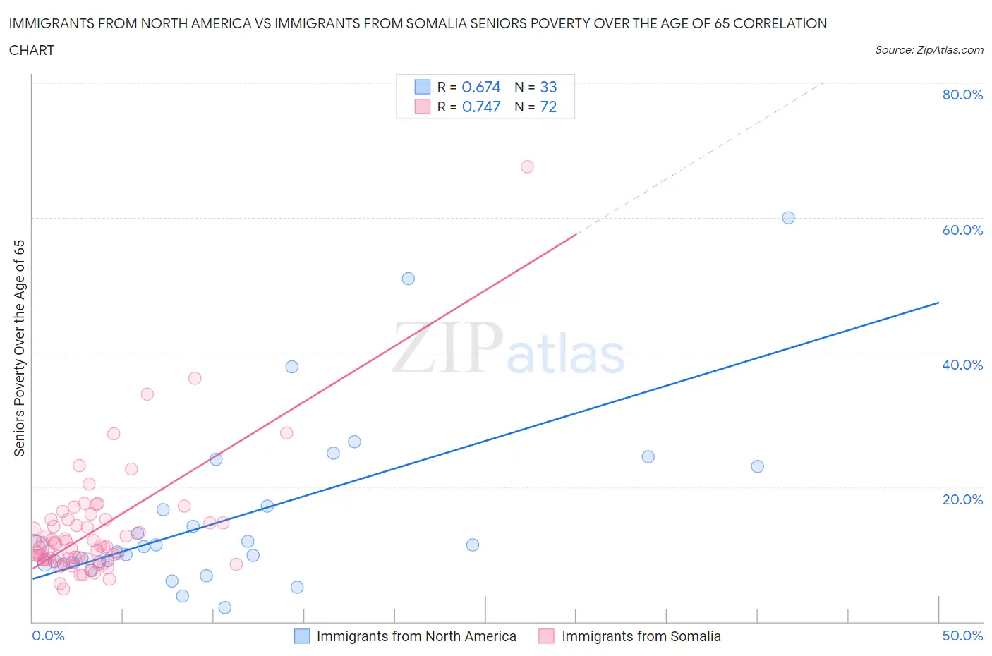 Immigrants from North America vs Immigrants from Somalia Seniors Poverty Over the Age of 65