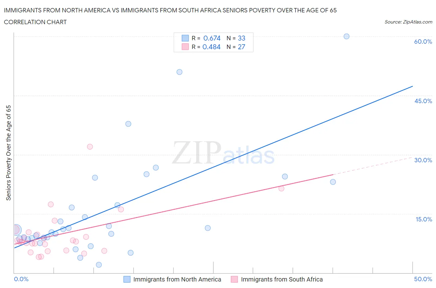 Immigrants from North America vs Immigrants from South Africa Seniors Poverty Over the Age of 65