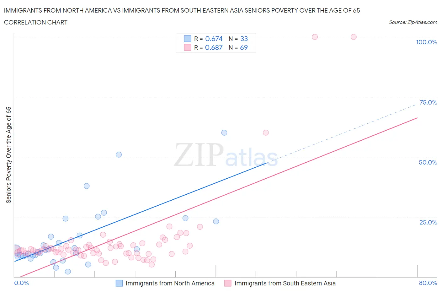 Immigrants from North America vs Immigrants from South Eastern Asia Seniors Poverty Over the Age of 65