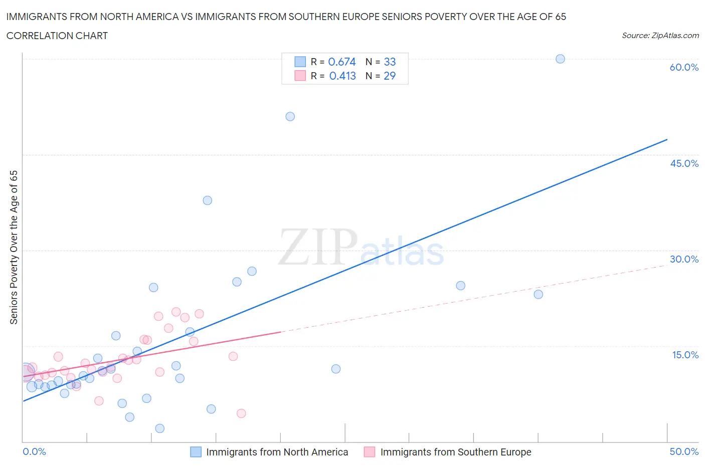 Immigrants from North America vs Immigrants from Southern Europe Seniors Poverty Over the Age of 65