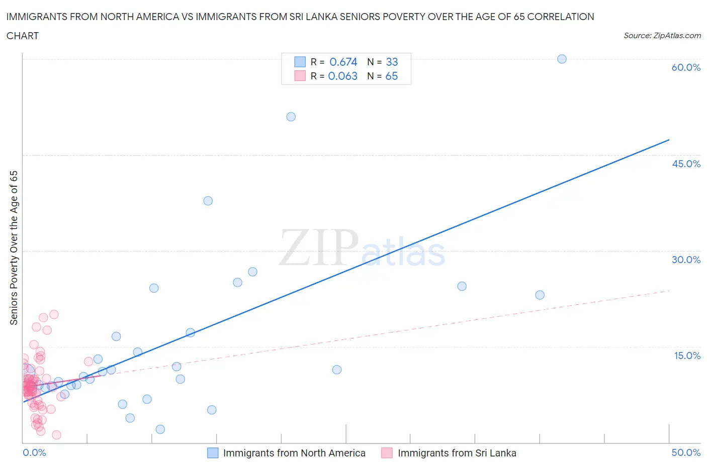 Immigrants from North America vs Immigrants from Sri Lanka Seniors Poverty Over the Age of 65