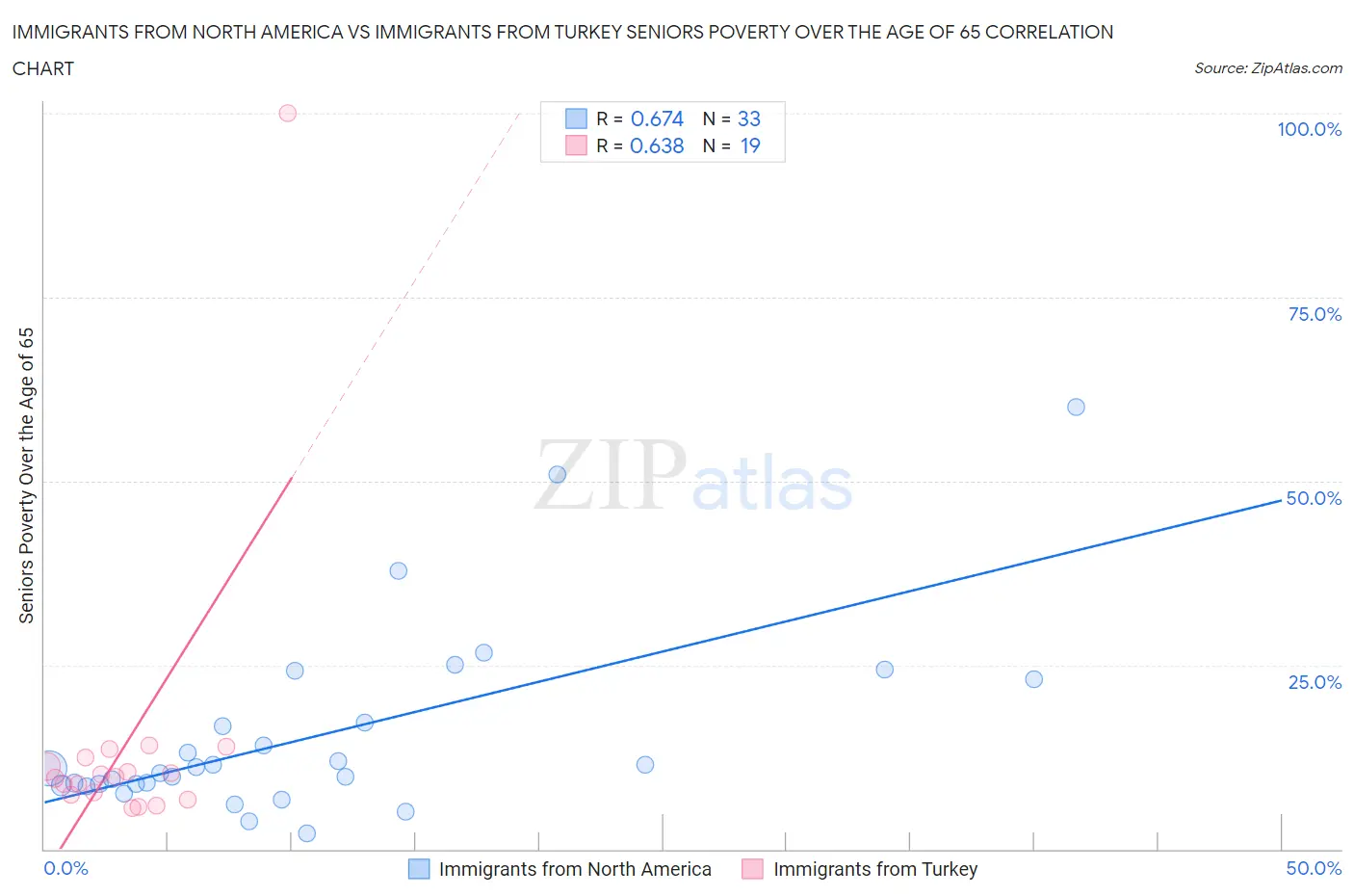 Immigrants from North America vs Immigrants from Turkey Seniors Poverty Over the Age of 65