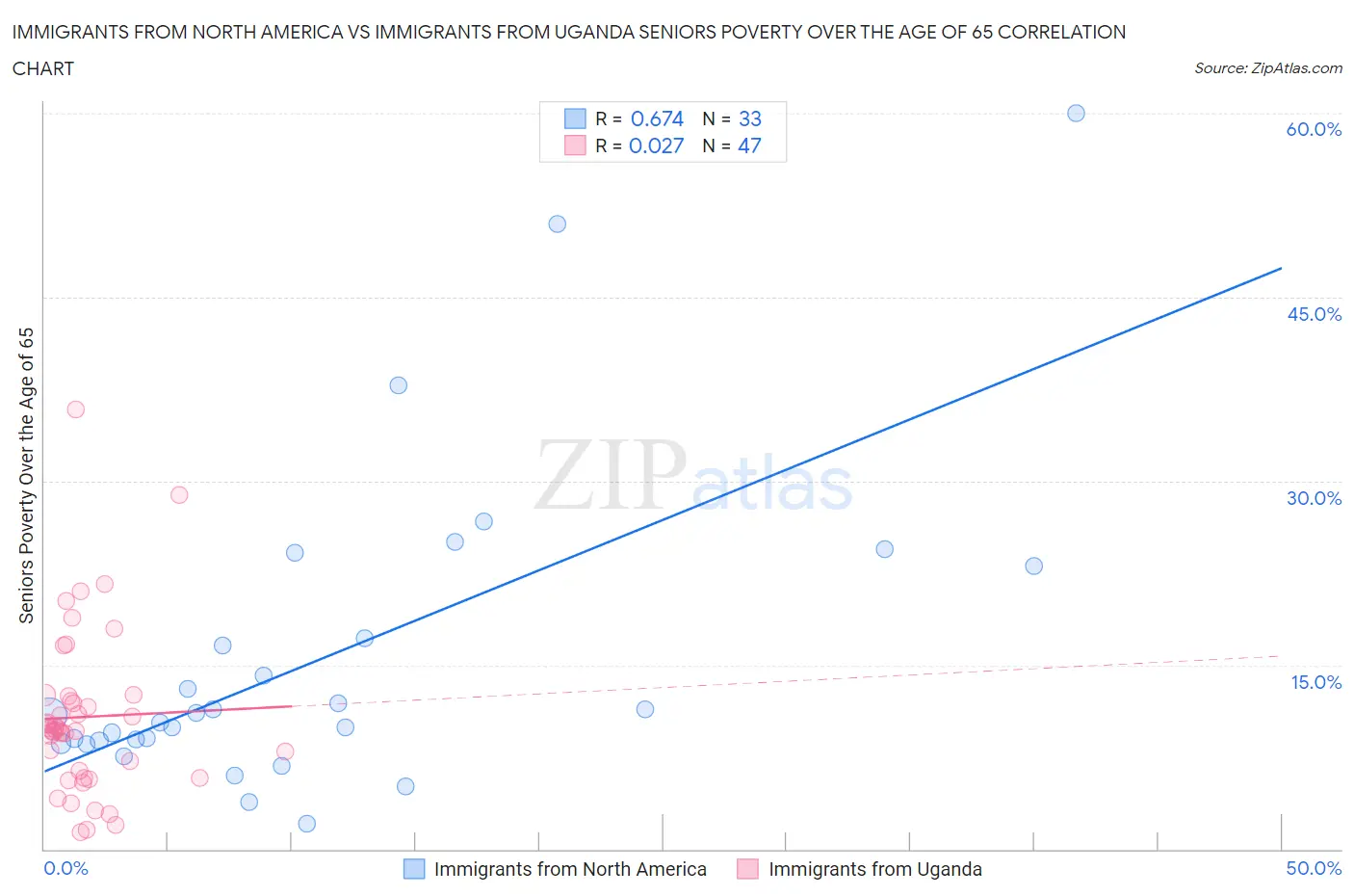 Immigrants from North America vs Immigrants from Uganda Seniors Poverty Over the Age of 65