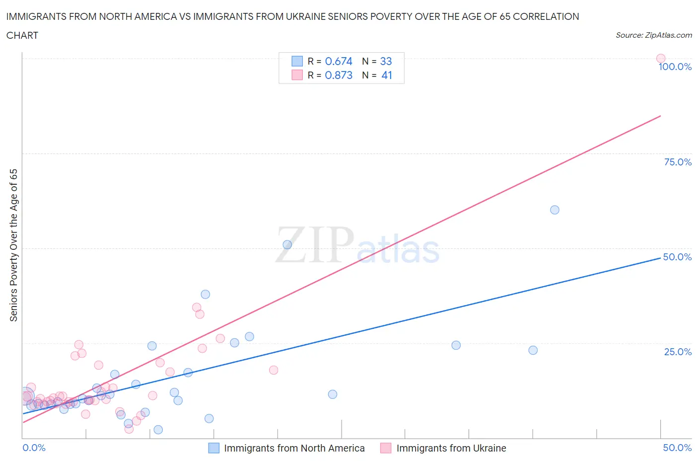 Immigrants from North America vs Immigrants from Ukraine Seniors Poverty Over the Age of 65