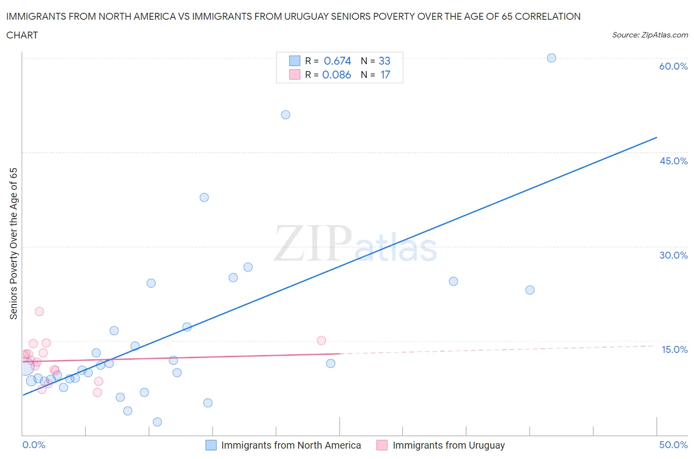 Immigrants from North America vs Immigrants from Uruguay Seniors Poverty Over the Age of 65