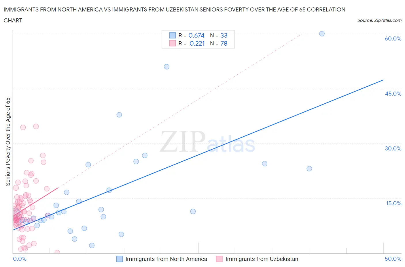 Immigrants from North America vs Immigrants from Uzbekistan Seniors Poverty Over the Age of 65