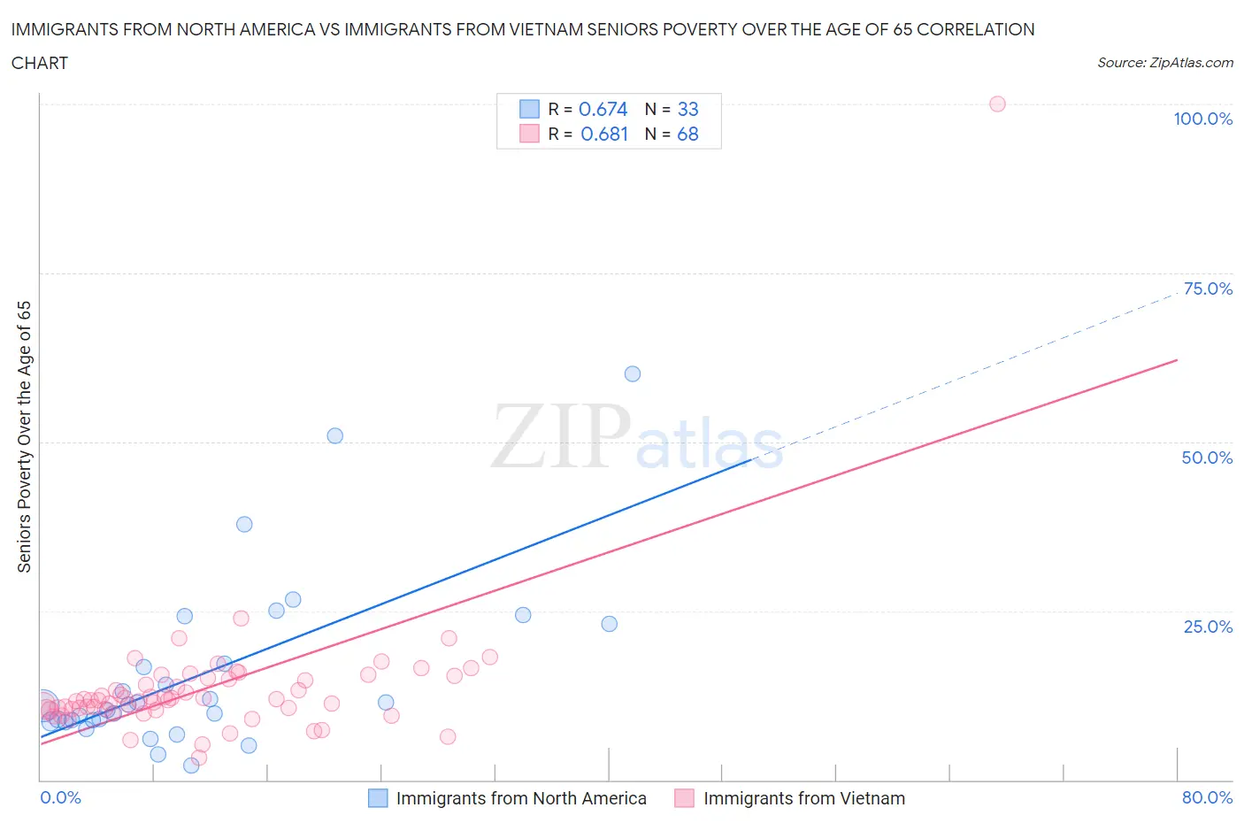 Immigrants from North America vs Immigrants from Vietnam Seniors Poverty Over the Age of 65