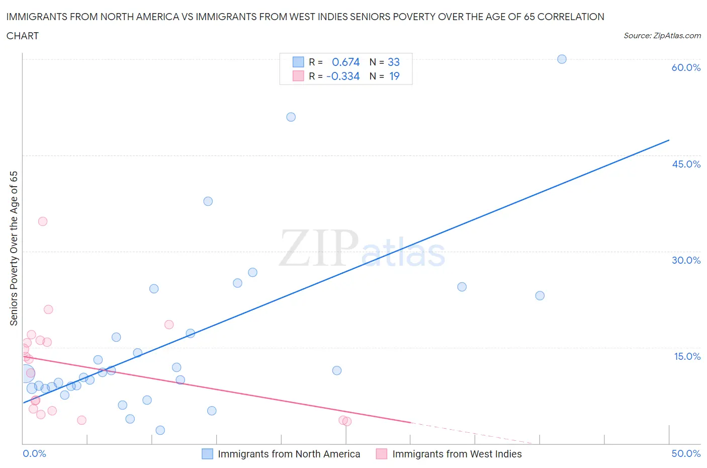 Immigrants from North America vs Immigrants from West Indies Seniors Poverty Over the Age of 65