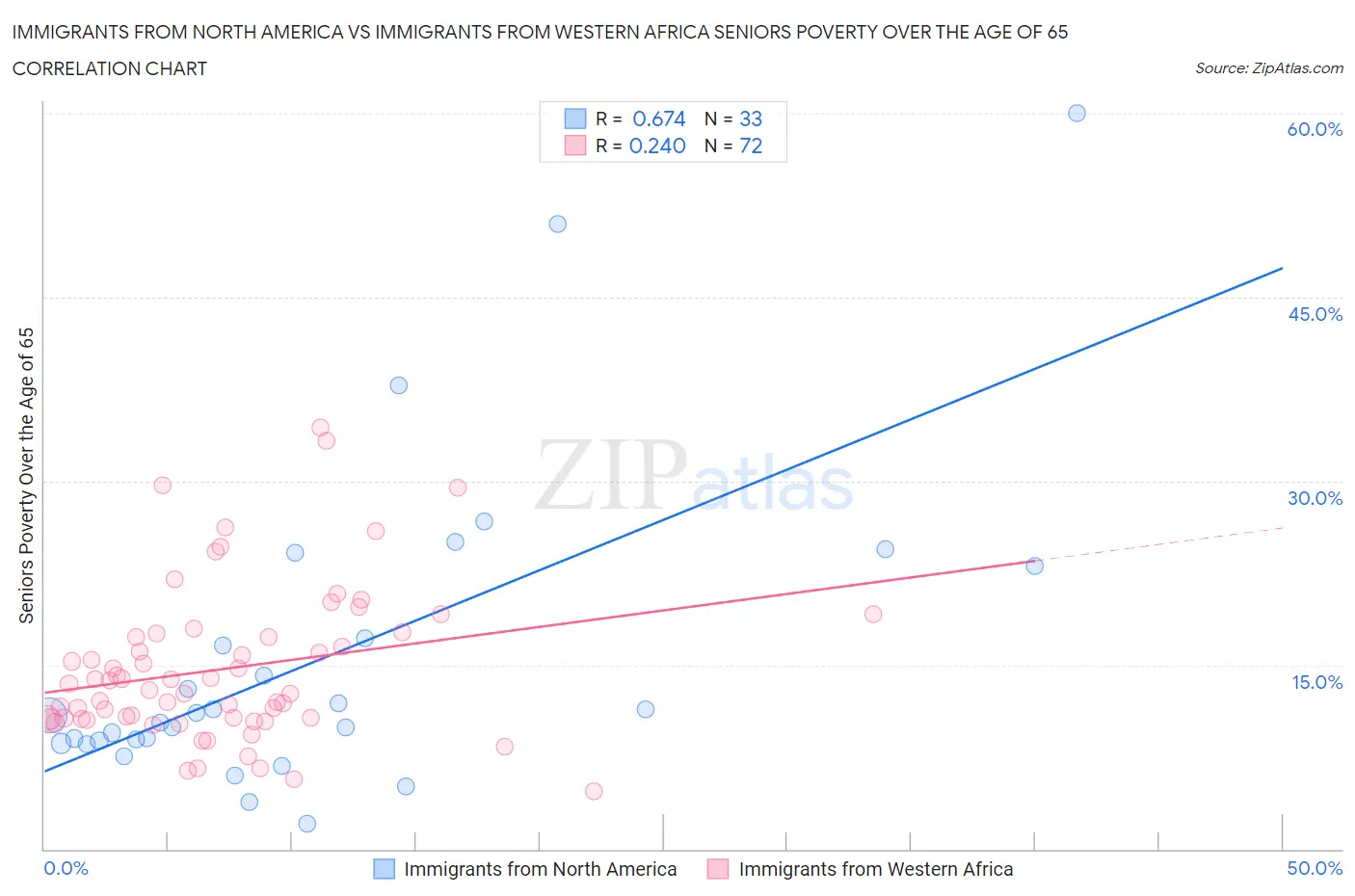 Immigrants from North America vs Immigrants from Western Africa Seniors Poverty Over the Age of 65